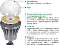 Mitkä LED-lamput ovat parempia: kuinka valita Kynsien led-lamppujen toimintaperiaate