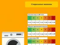 How much electricity per kW does a washing machine consume