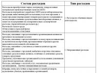 У чому різниця між витратами, витратами та витратами