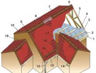 Matériaux de toiture pour le toit: types et prix de différents types, champ d'application, revue des fabricants