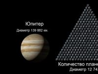 Description, interesting facts and sizes of Jupiter in comparison with other planets Comparative characteristics of the earth and Jupiter