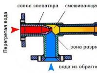 Thiết bị và nguyên lý hoạt động của bộ sưởi thang máy Vòi phun thang máy