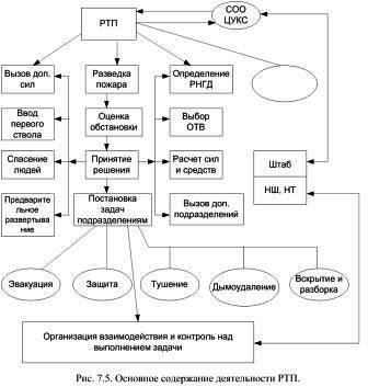Связь на пожаре схема организации связи на пожаре